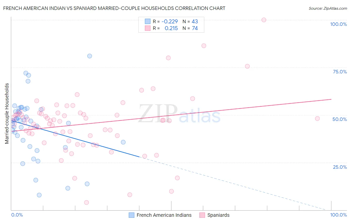 French American Indian vs Spaniard Married-couple Households