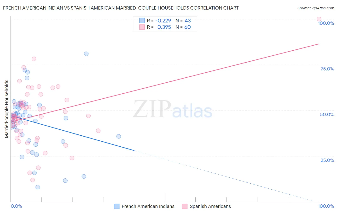 French American Indian vs Spanish American Married-couple Households