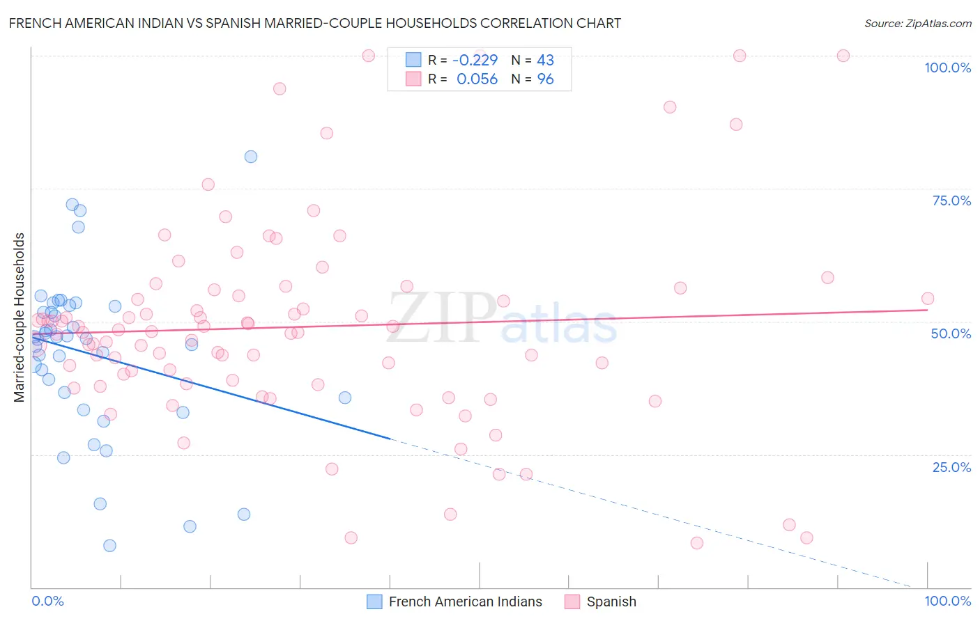 French American Indian vs Spanish Married-couple Households