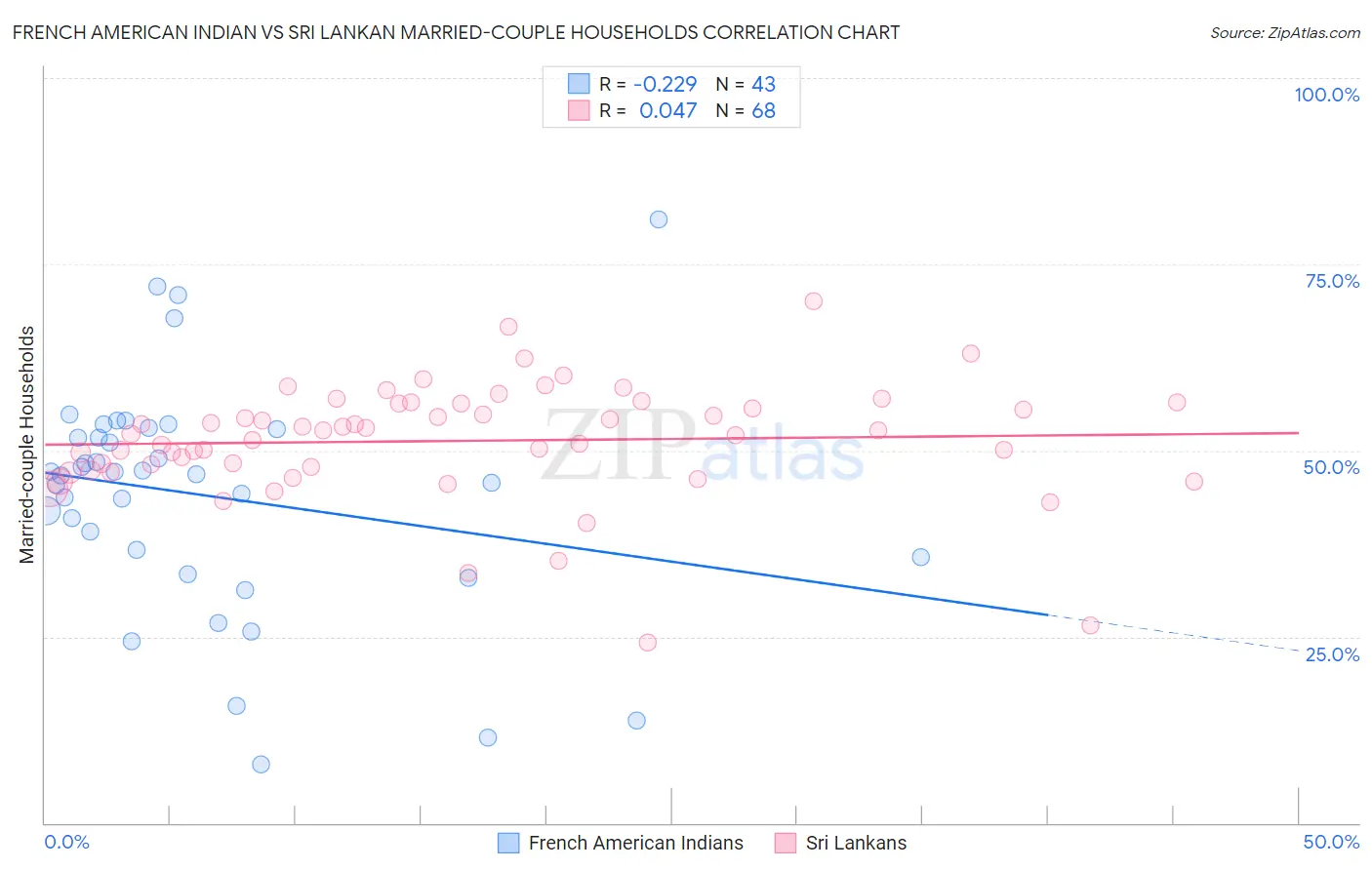 French American Indian vs Sri Lankan Married-couple Households