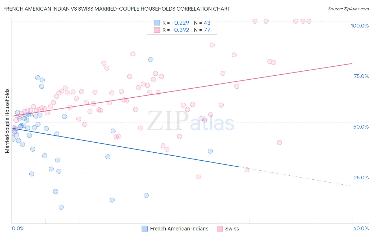 French American Indian vs Swiss Married-couple Households