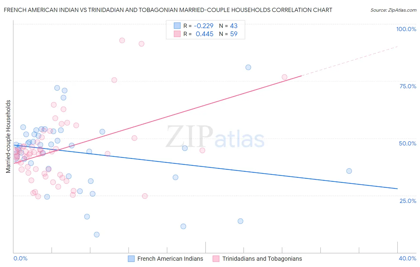 French American Indian vs Trinidadian and Tobagonian Married-couple Households