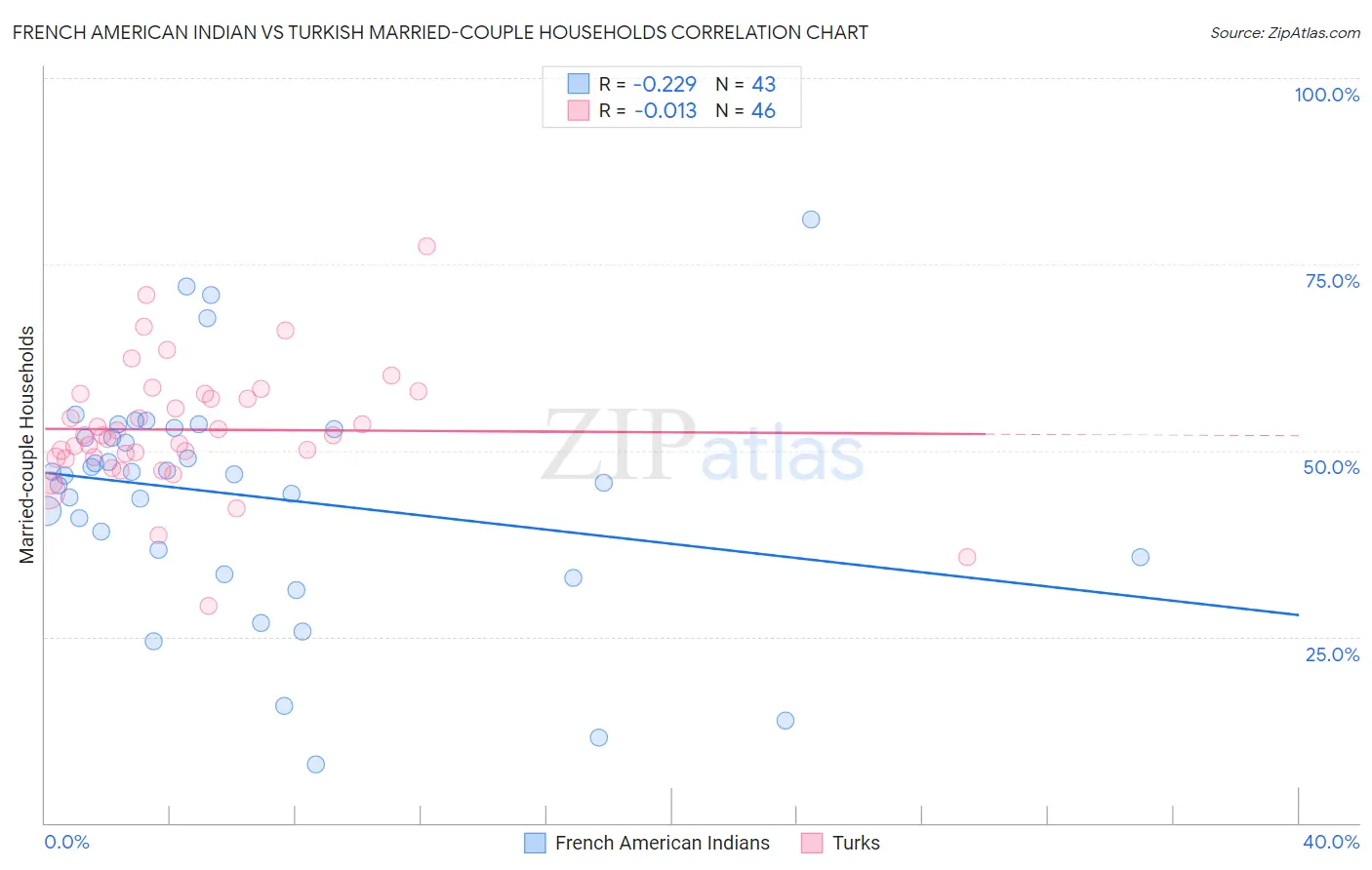 French American Indian vs Turkish Married-couple Households