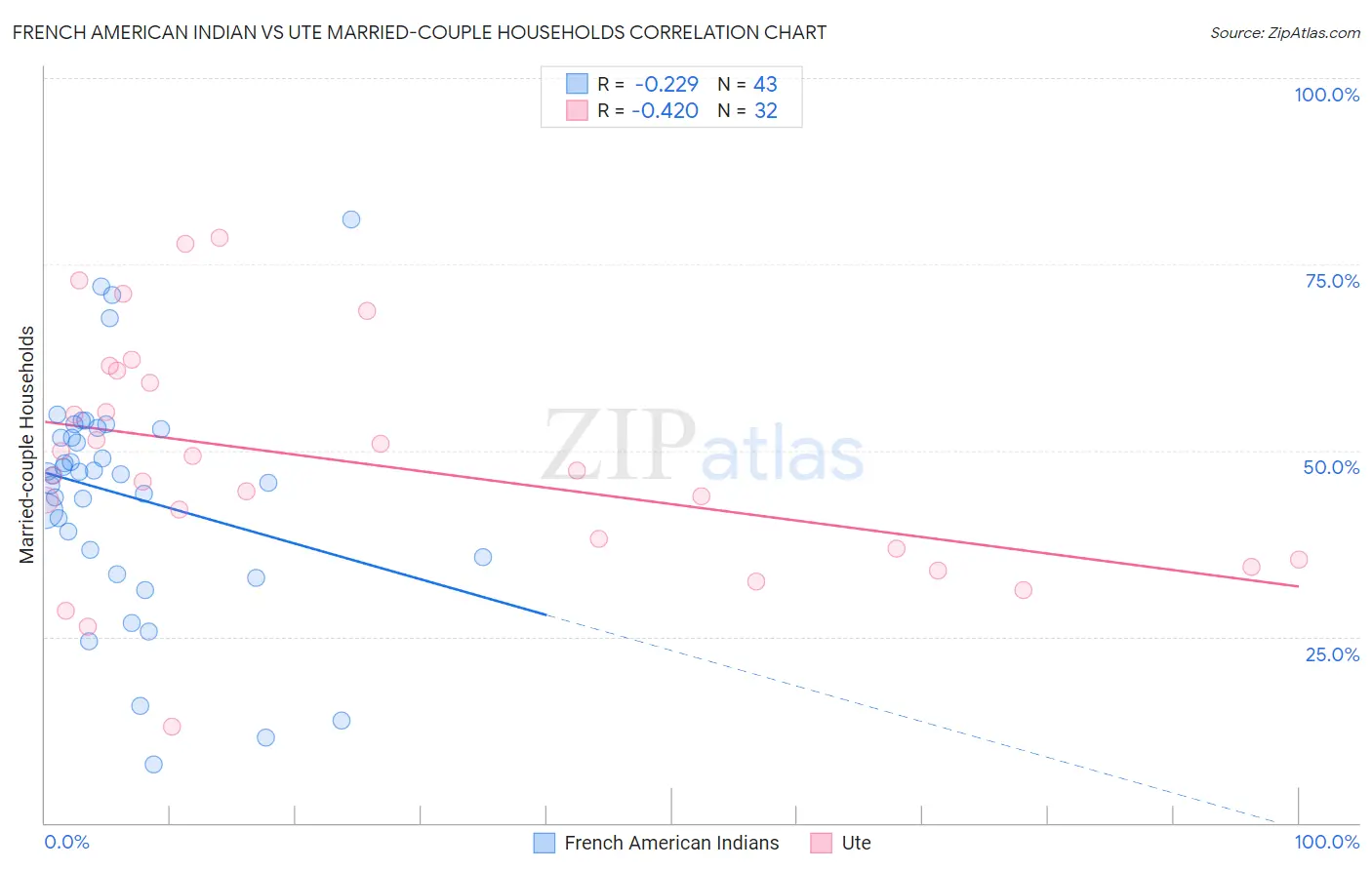French American Indian vs Ute Married-couple Households