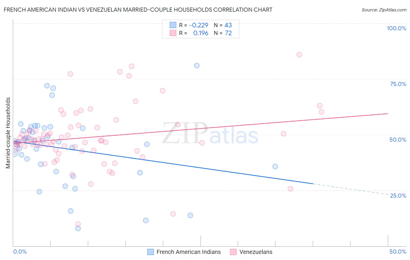 French American Indian vs Venezuelan Married-couple Households