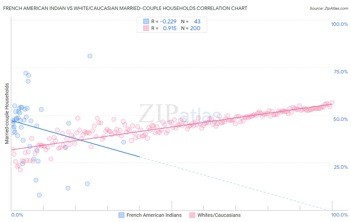 French American Indian vs White/Caucasian Married-couple Households