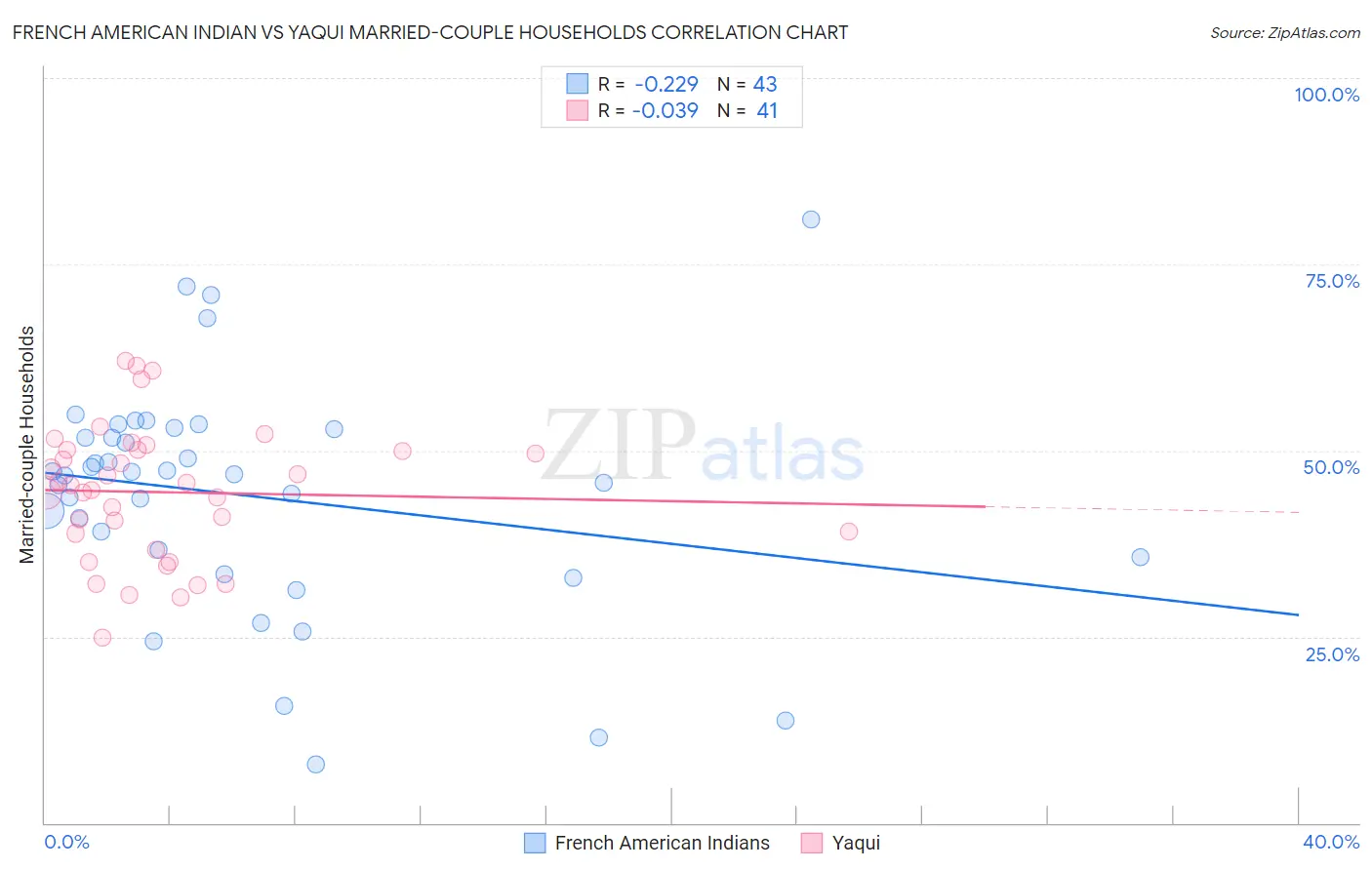 French American Indian vs Yaqui Married-couple Households