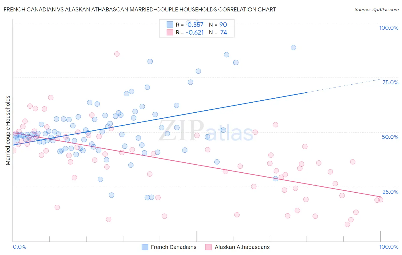 French Canadian vs Alaskan Athabascan Married-couple Households