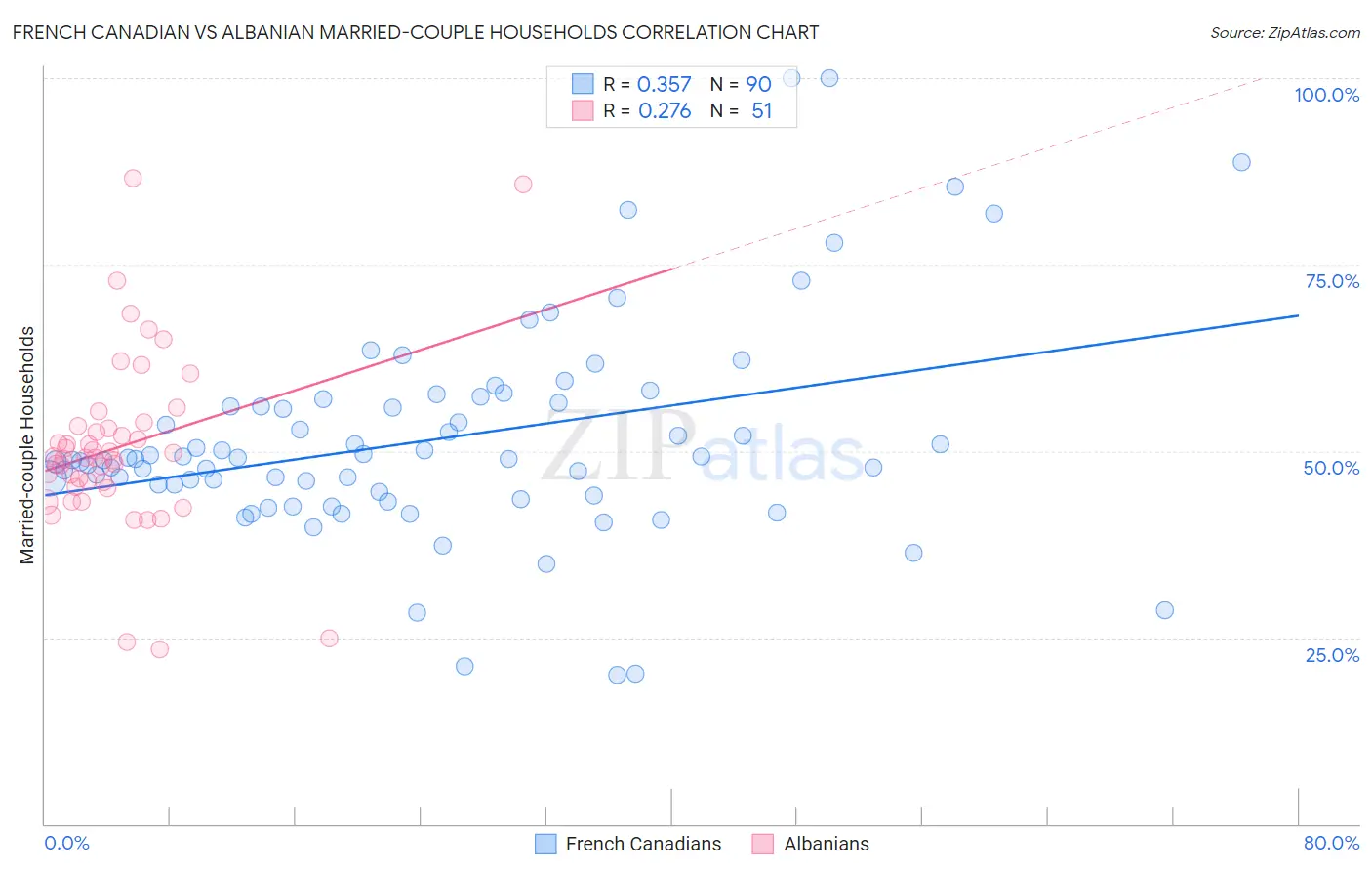 French Canadian vs Albanian Married-couple Households