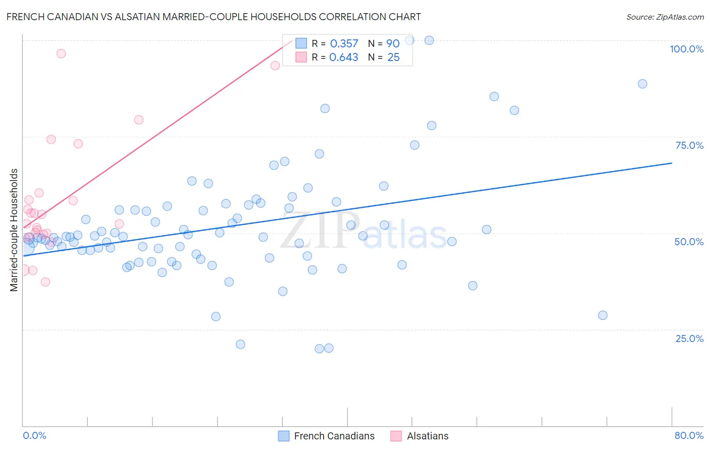French Canadian vs Alsatian Married-couple Households