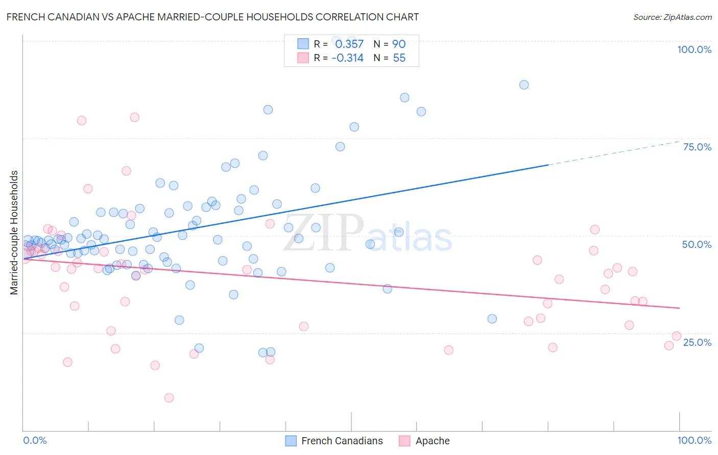 French Canadian vs Apache Married-couple Households