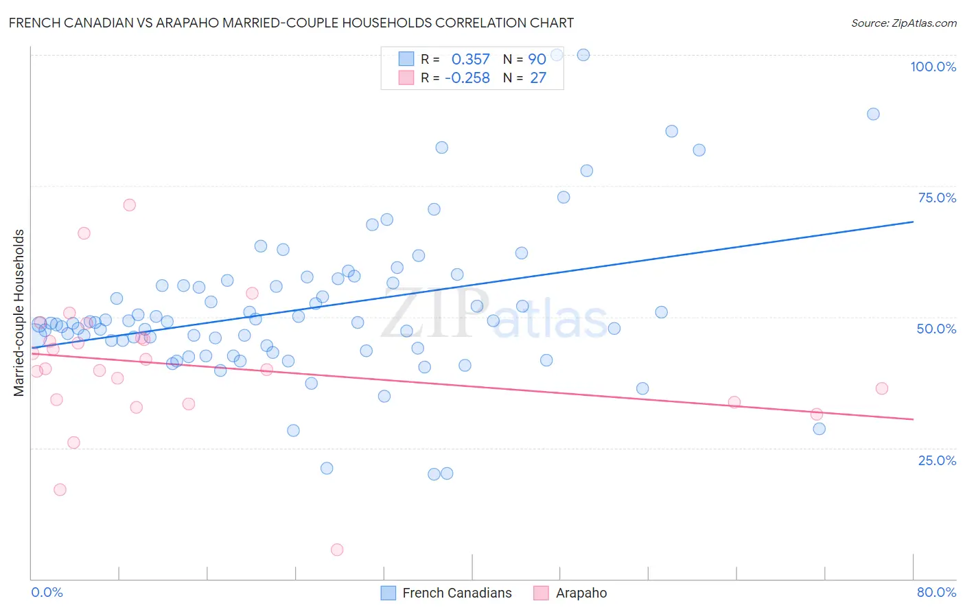 French Canadian vs Arapaho Married-couple Households