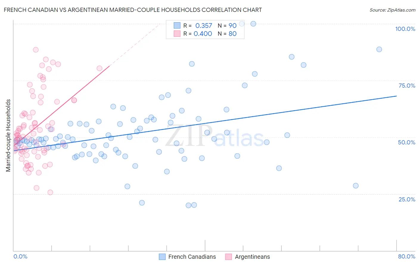 French Canadian vs Argentinean Married-couple Households