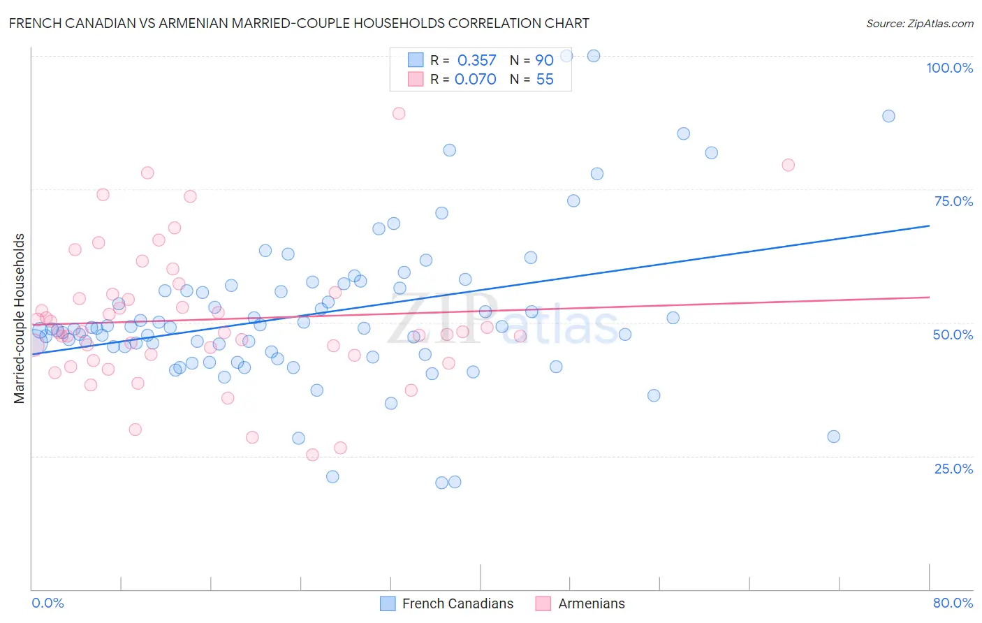 French Canadian vs Armenian Married-couple Households