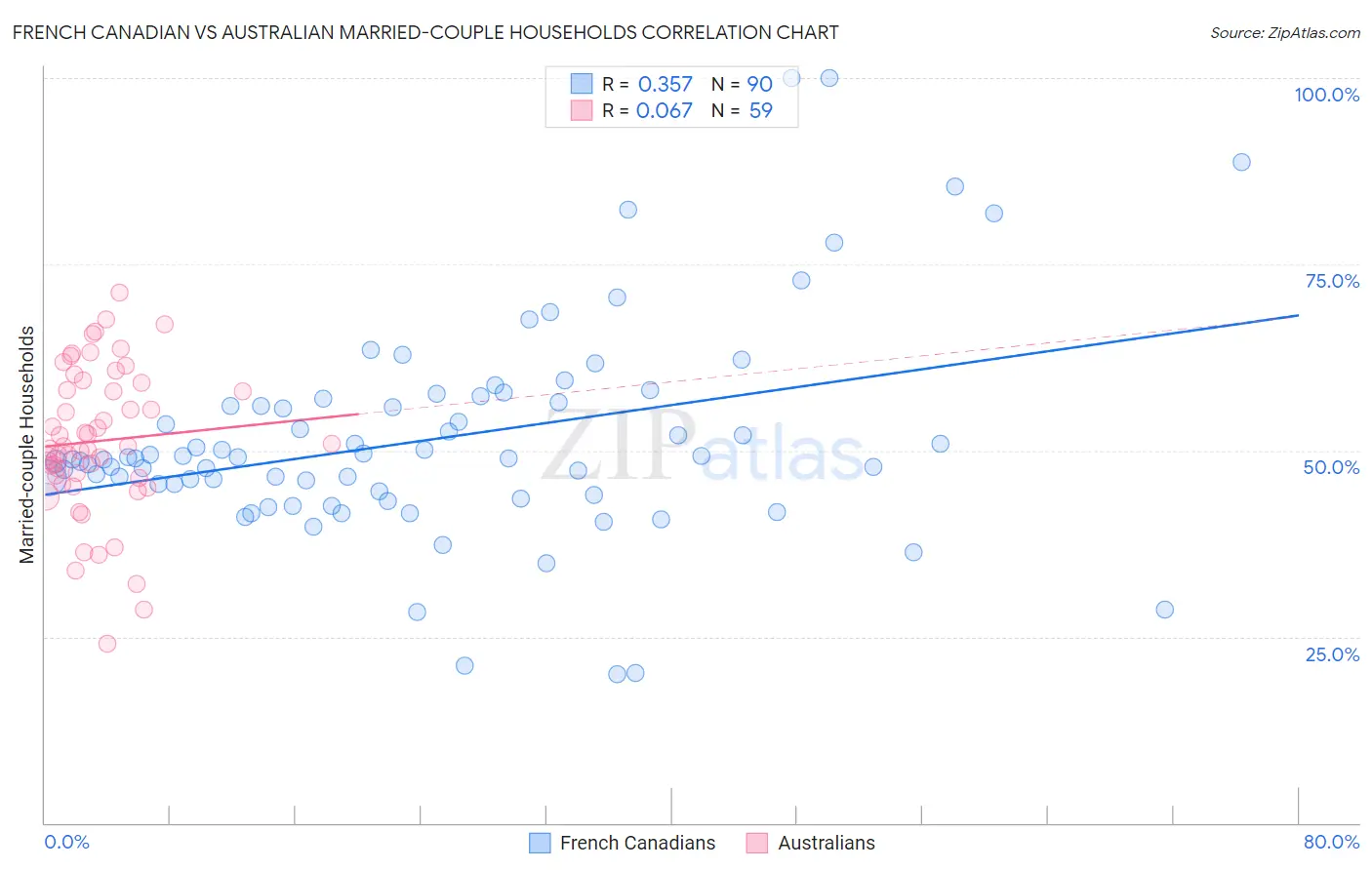 French Canadian vs Australian Married-couple Households
