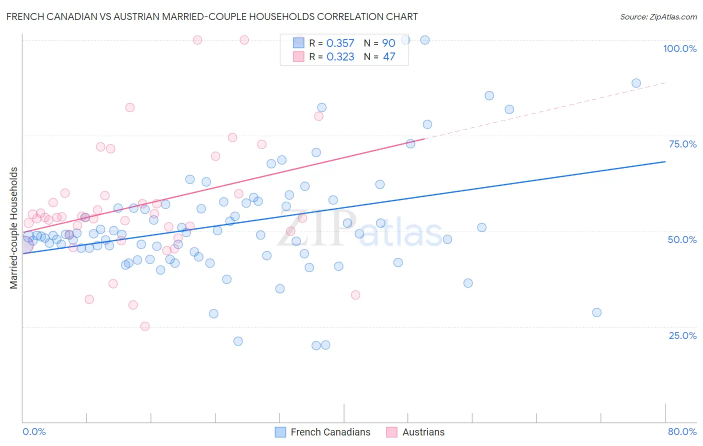 French Canadian vs Austrian Married-couple Households