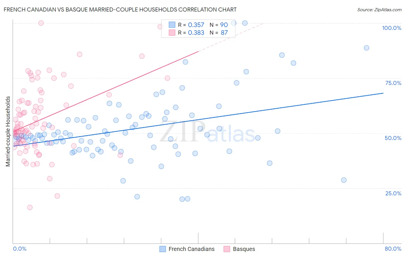 French Canadian vs Basque Married-couple Households