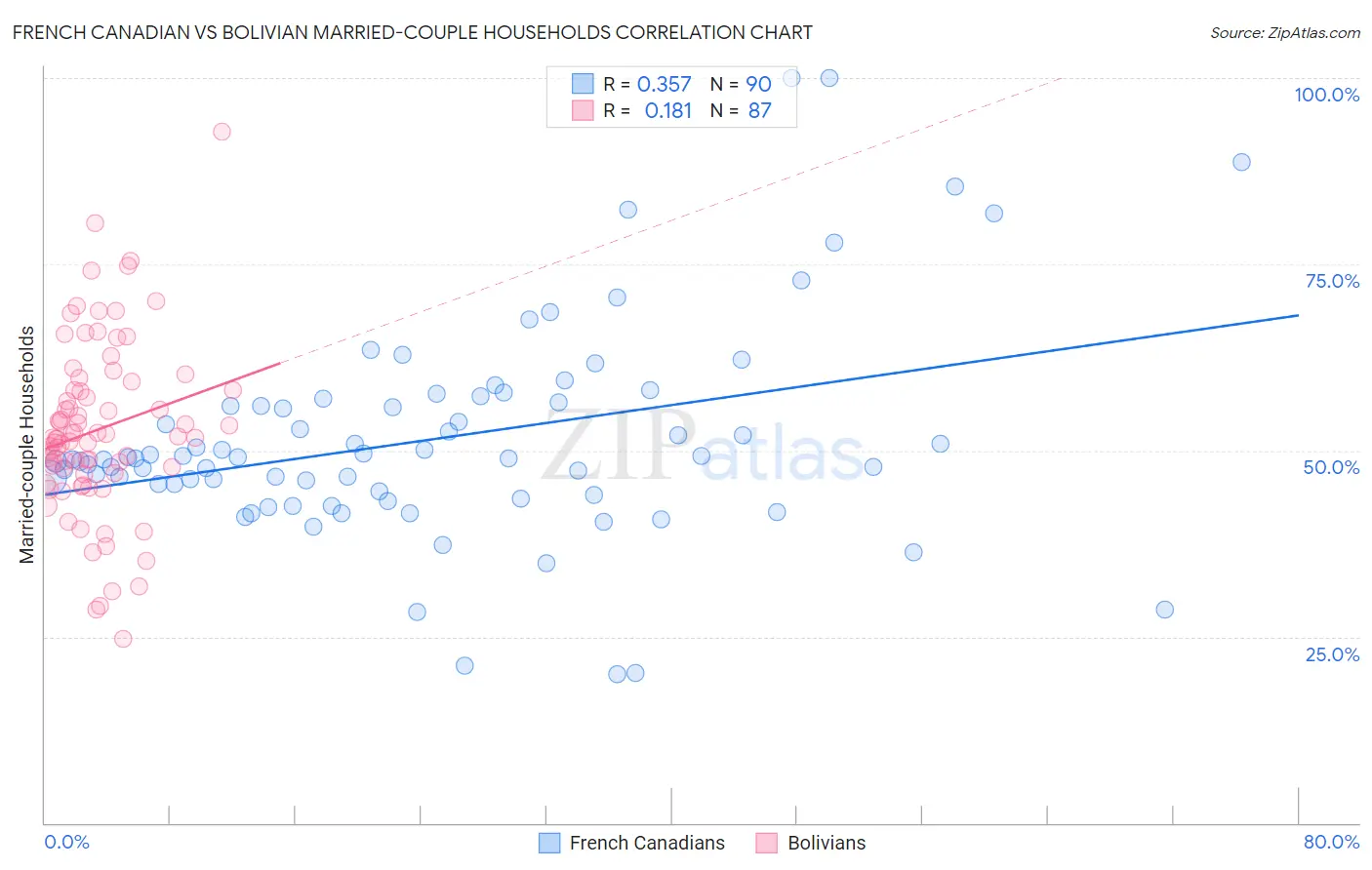 French Canadian vs Bolivian Married-couple Households