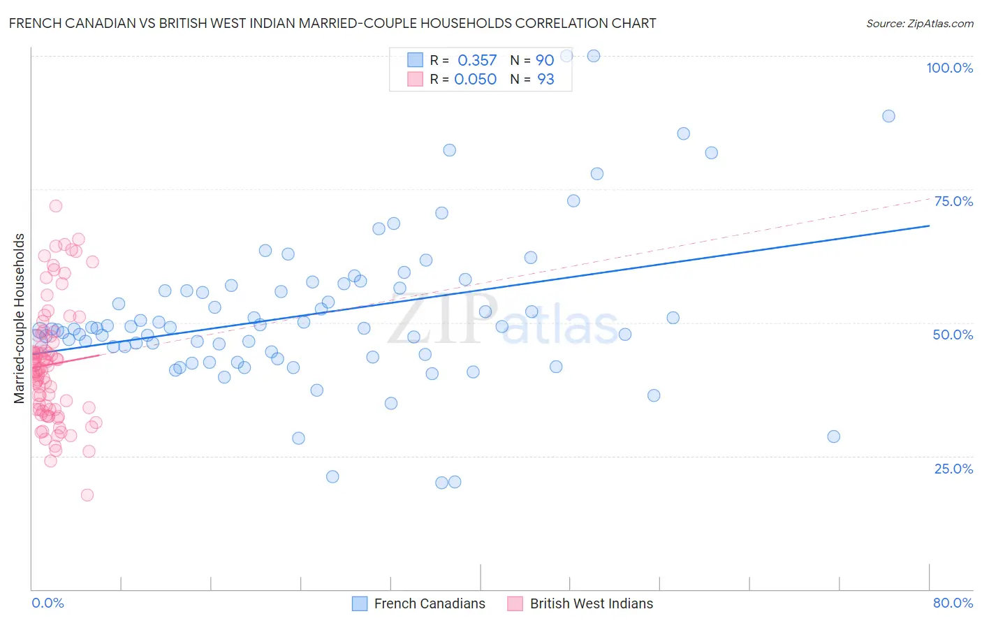 French Canadian vs British West Indian Married-couple Households