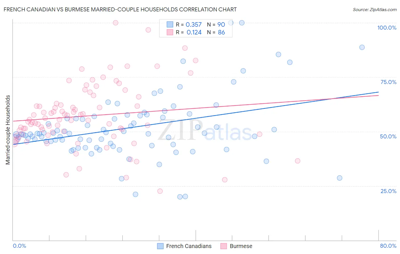 French Canadian vs Burmese Married-couple Households