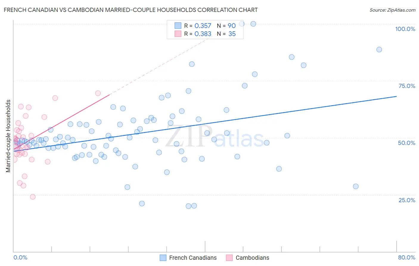 French Canadian vs Cambodian Married-couple Households