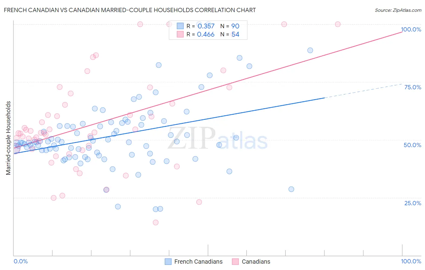 French Canadian vs Canadian Married-couple Households