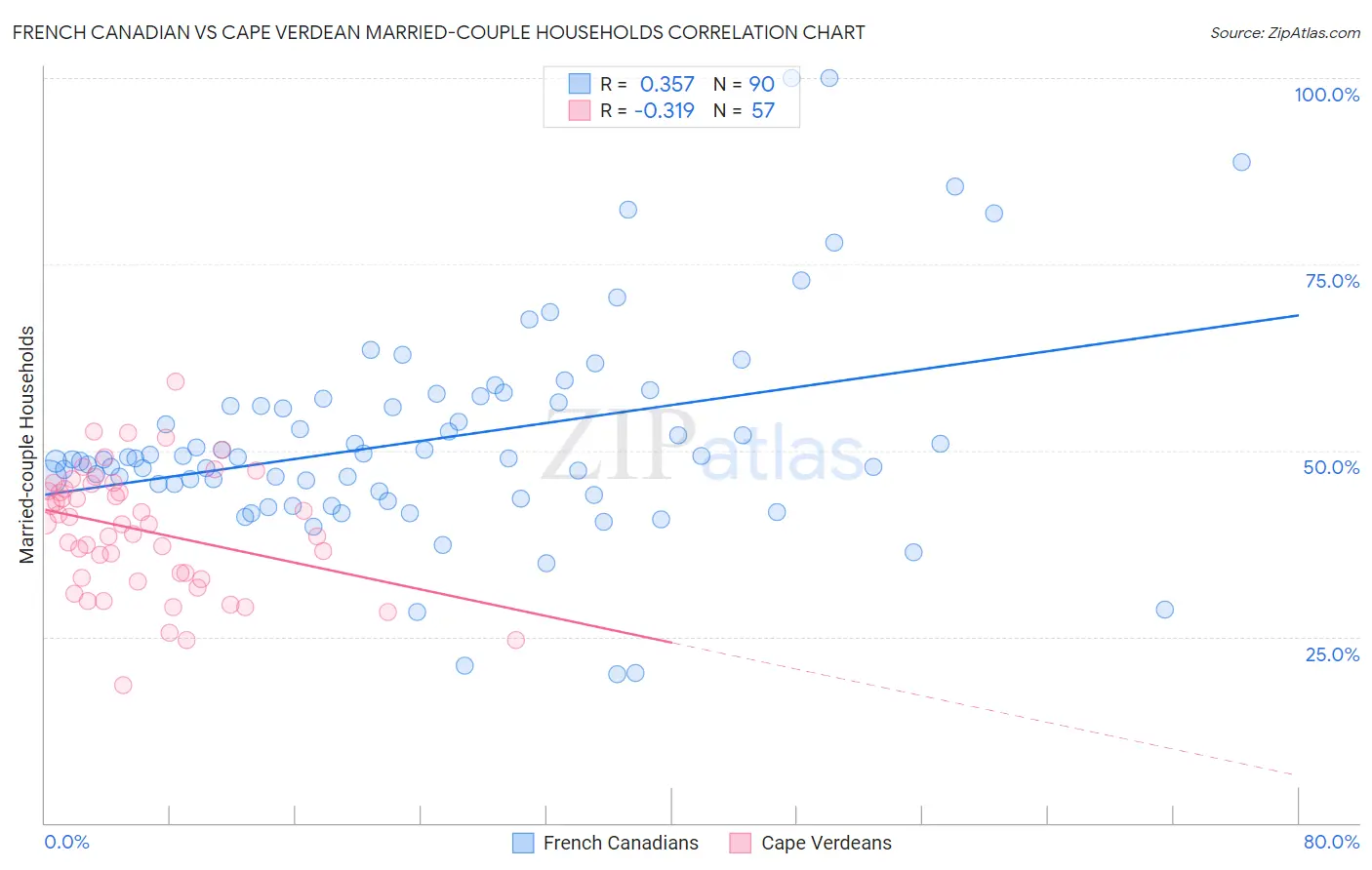 French Canadian vs Cape Verdean Married-couple Households