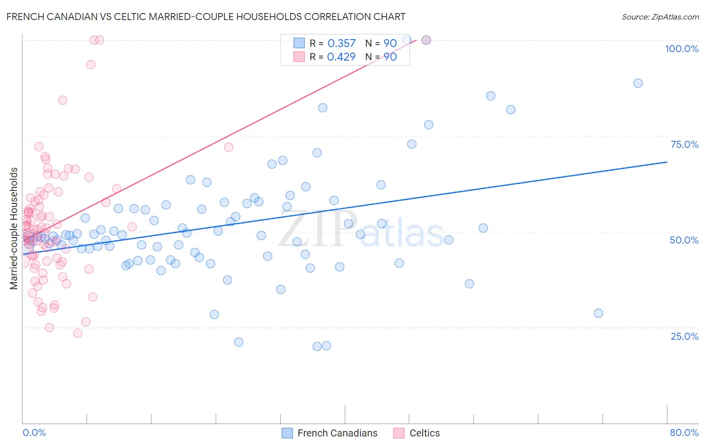 French Canadian vs Celtic Married-couple Households