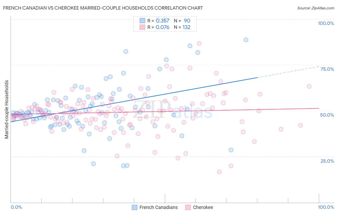 French Canadian vs Cherokee Married-couple Households