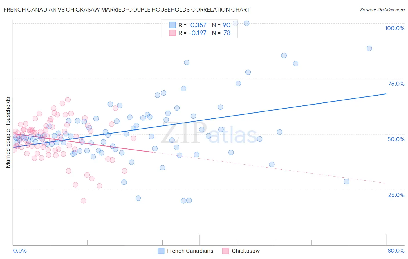 French Canadian vs Chickasaw Married-couple Households