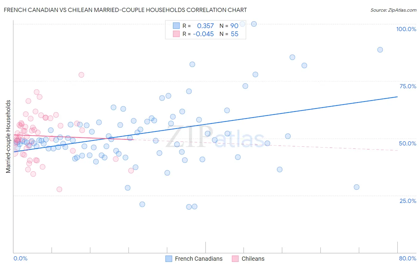 French Canadian vs Chilean Married-couple Households