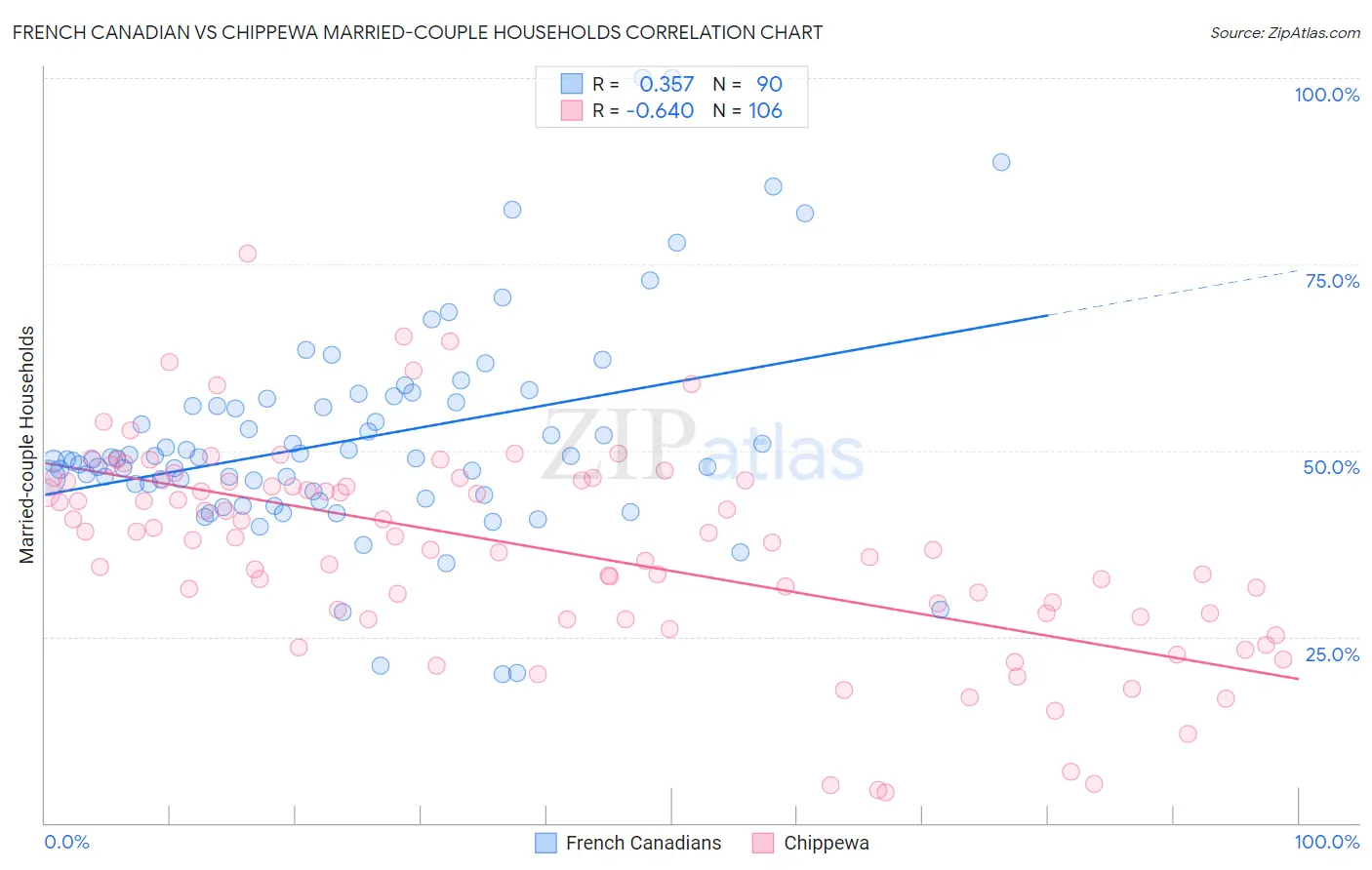 French Canadian vs Chippewa Married-couple Households