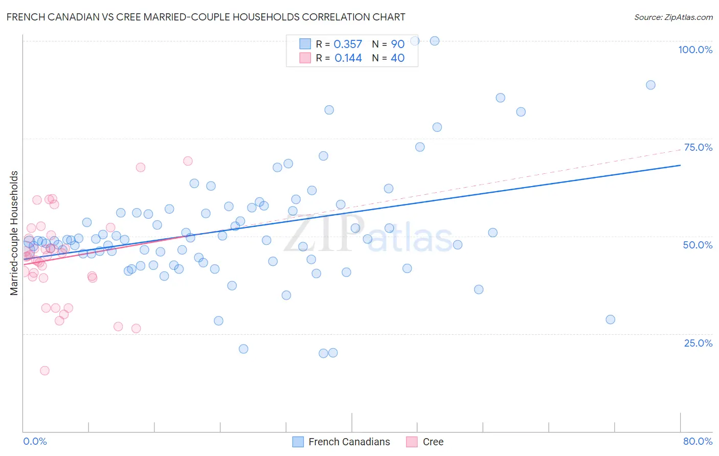 French Canadian vs Cree Married-couple Households