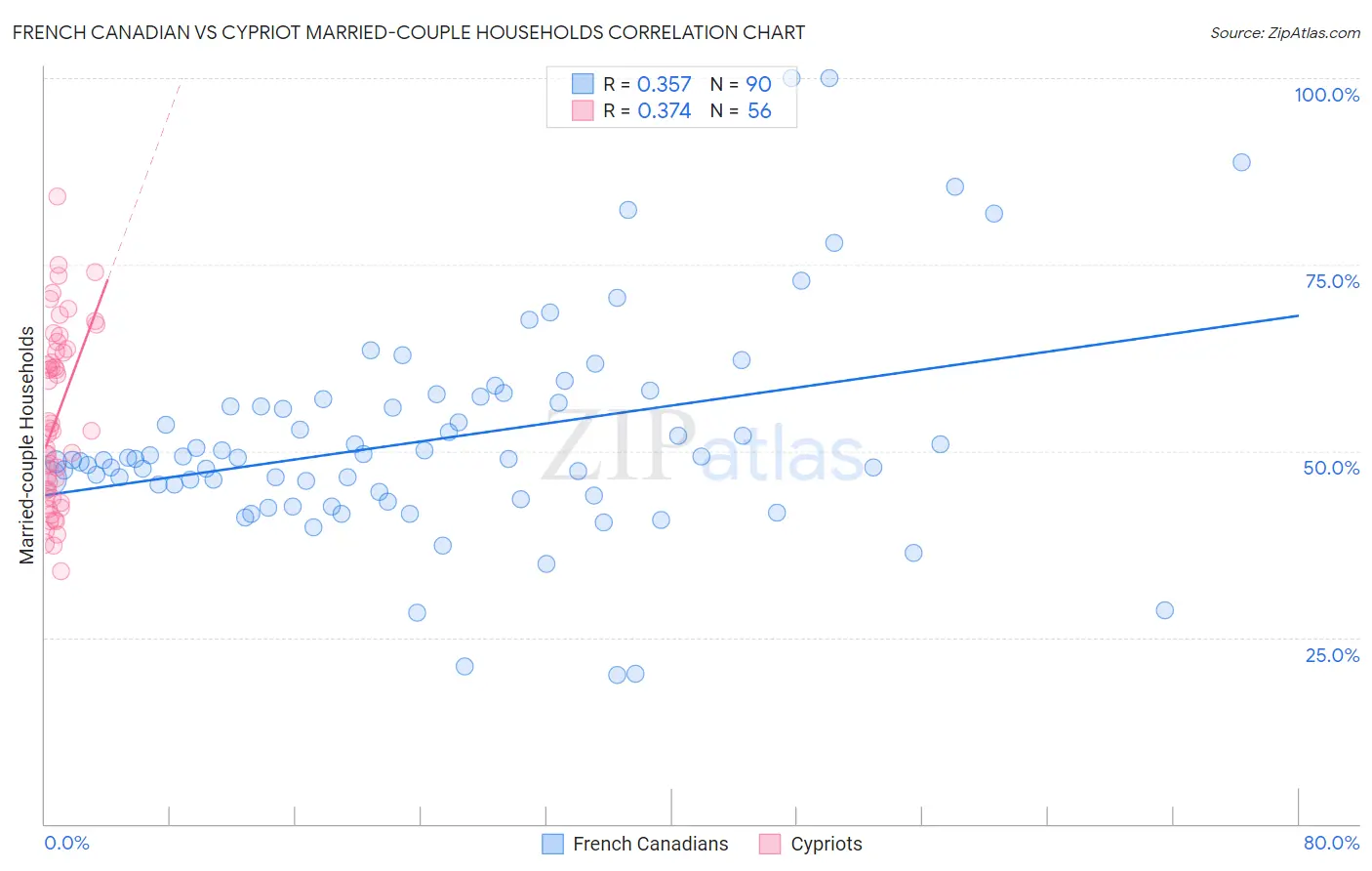 French Canadian vs Cypriot Married-couple Households
