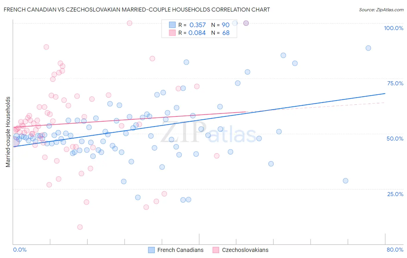 French Canadian vs Czechoslovakian Married-couple Households