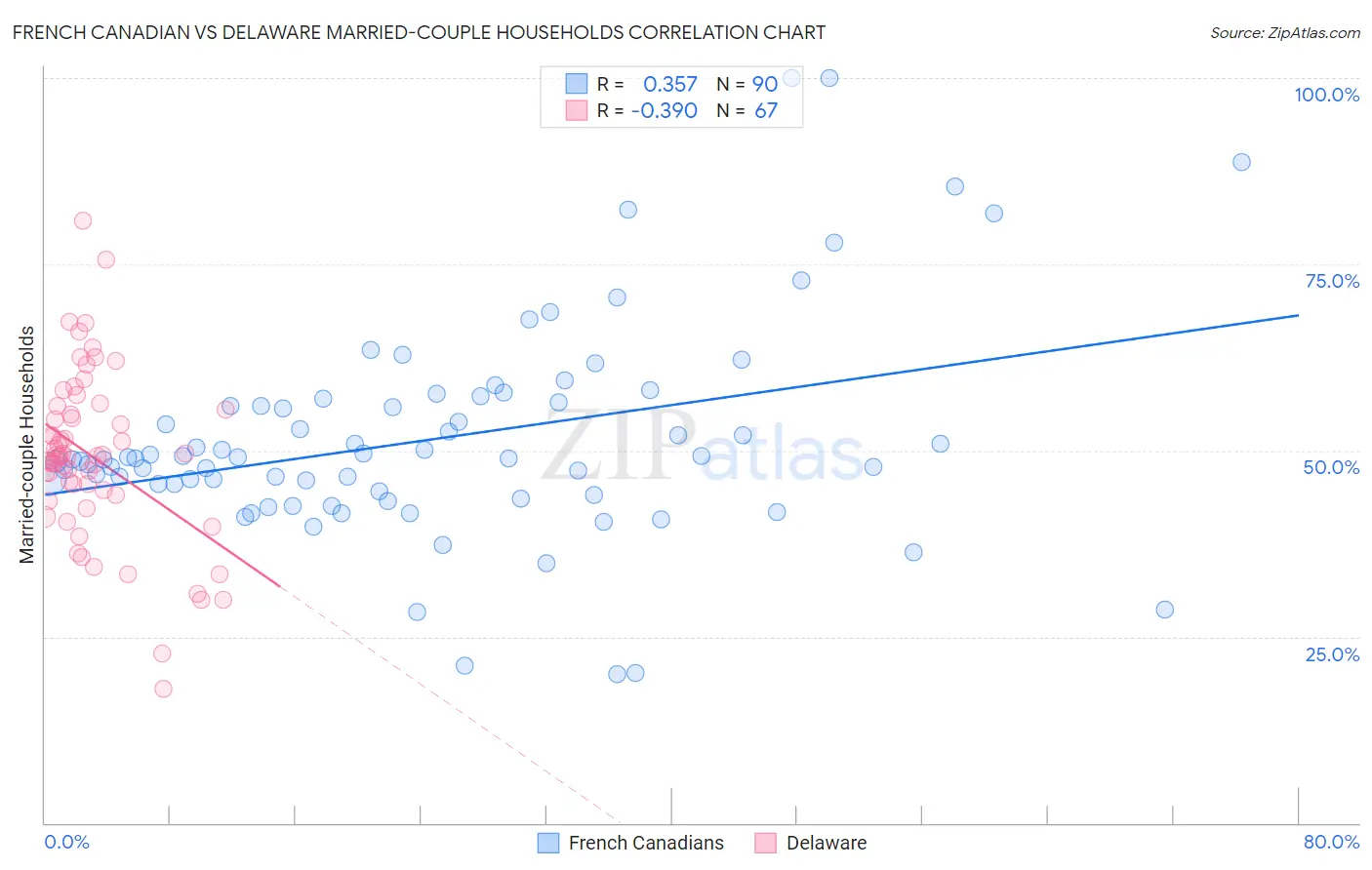 French Canadian vs Delaware Married-couple Households