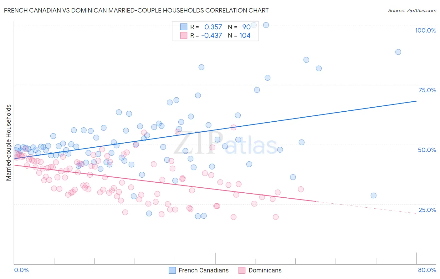 French Canadian vs Dominican Married-couple Households