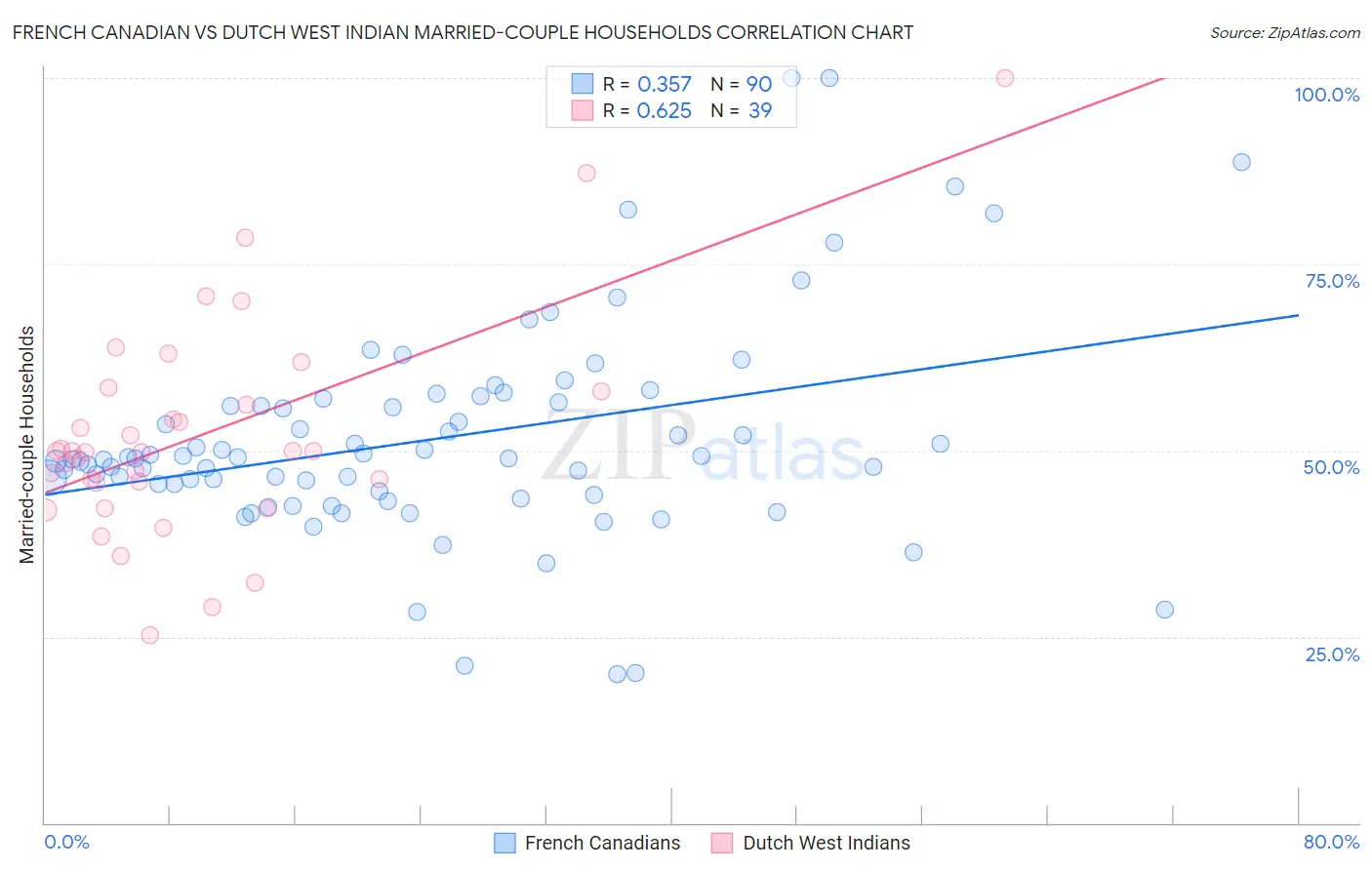 French Canadian vs Dutch West Indian Married-couple Households