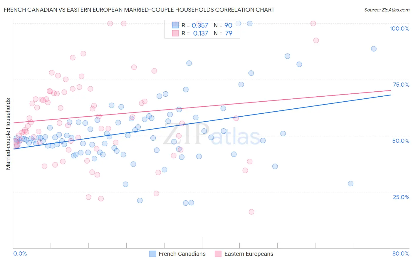 French Canadian vs Eastern European Married-couple Households