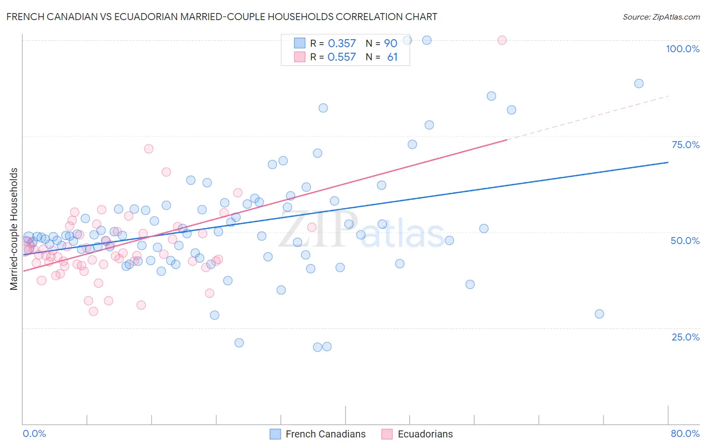 French Canadian vs Ecuadorian Married-couple Households