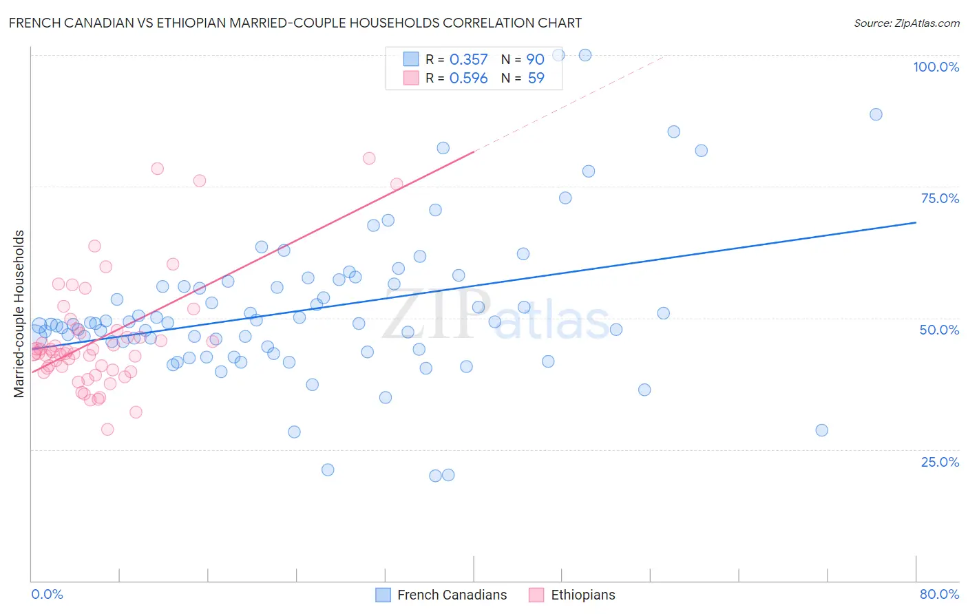 French Canadian vs Ethiopian Married-couple Households