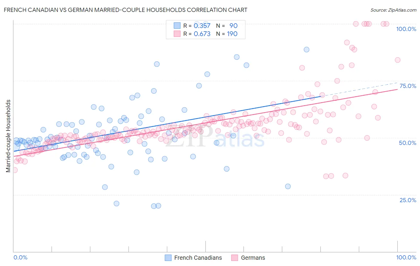 French Canadian vs German Married-couple Households