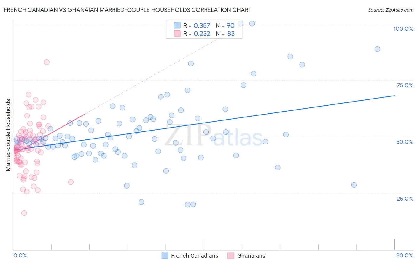 French Canadian vs Ghanaian Married-couple Households