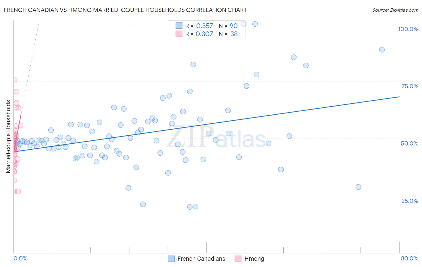 French Canadian vs Hmong Married-couple Households