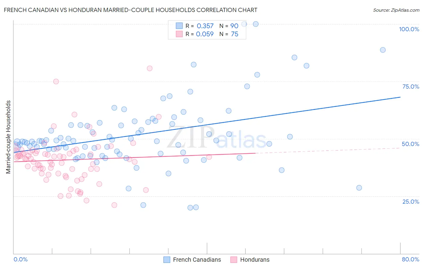 French Canadian vs Honduran Married-couple Households