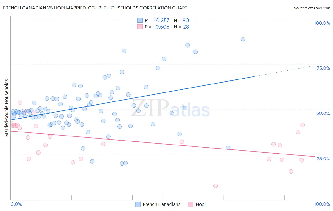 French Canadian vs Hopi Married-couple Households