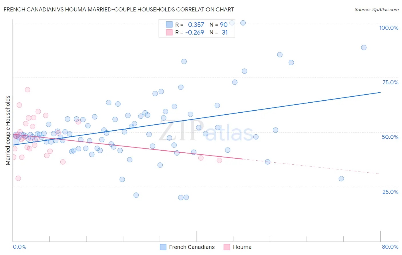 French Canadian vs Houma Married-couple Households