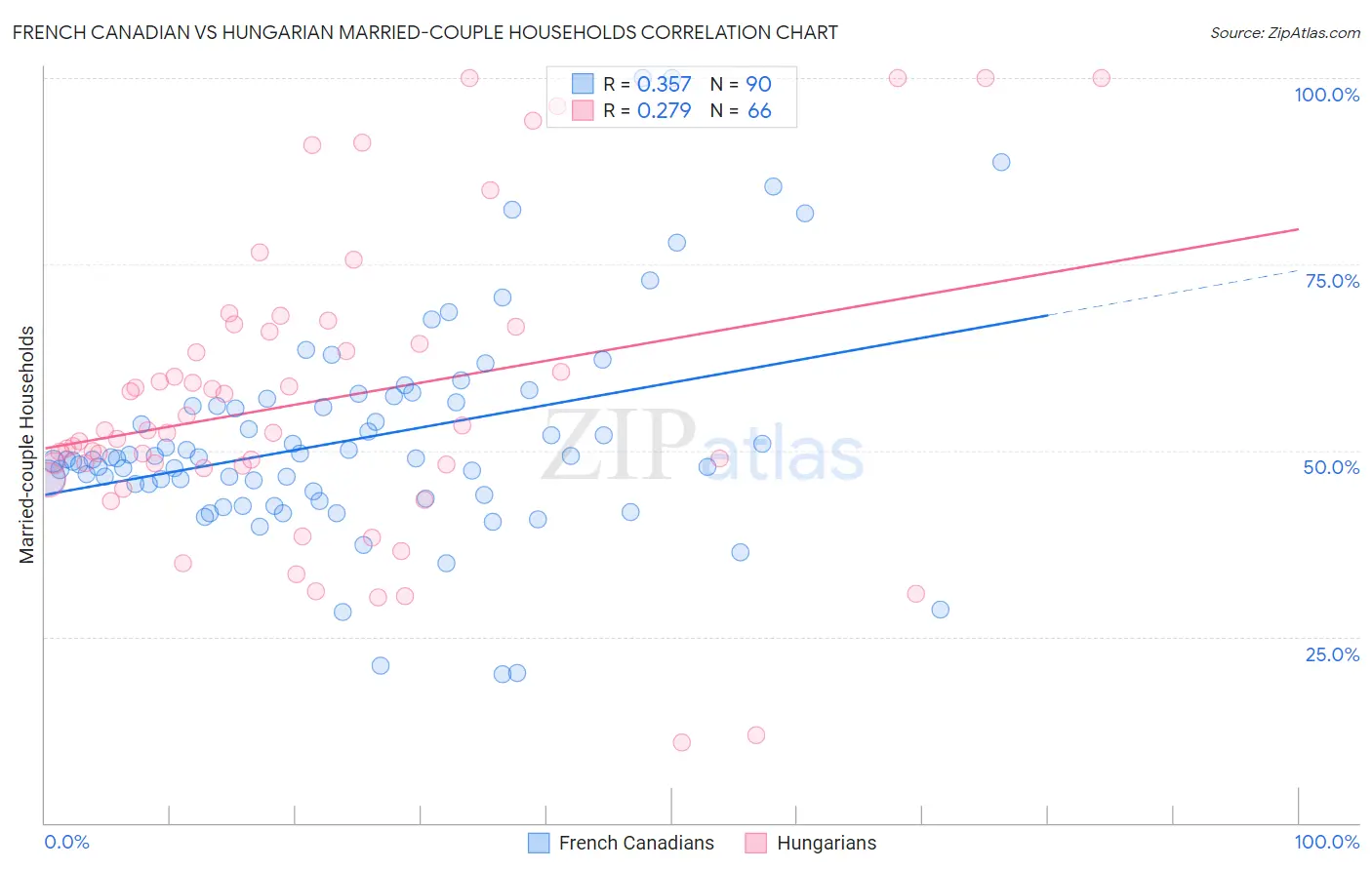 French Canadian vs Hungarian Married-couple Households