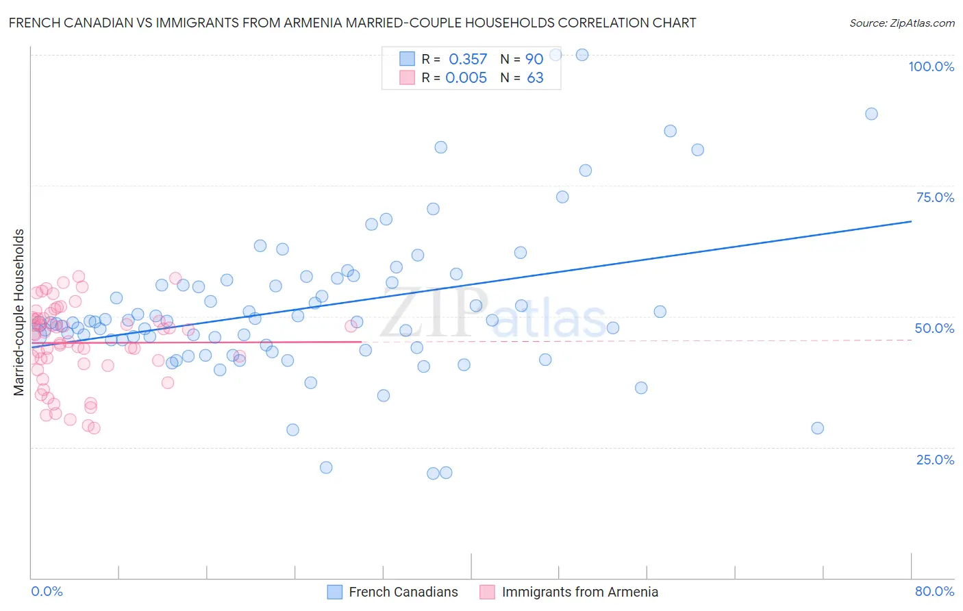 French Canadian vs Immigrants from Armenia Married-couple Households