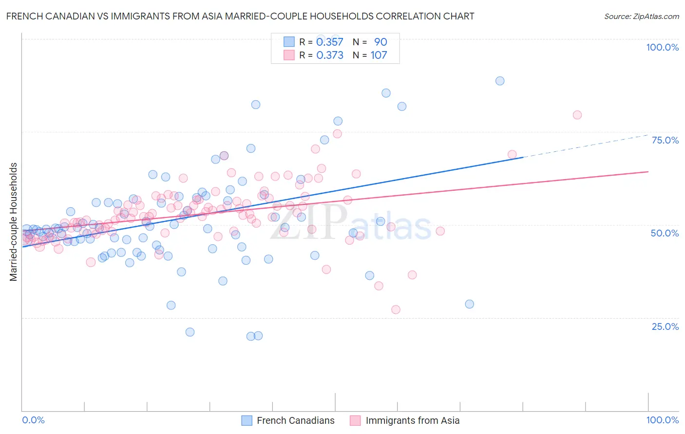 French Canadian vs Immigrants from Asia Married-couple Households